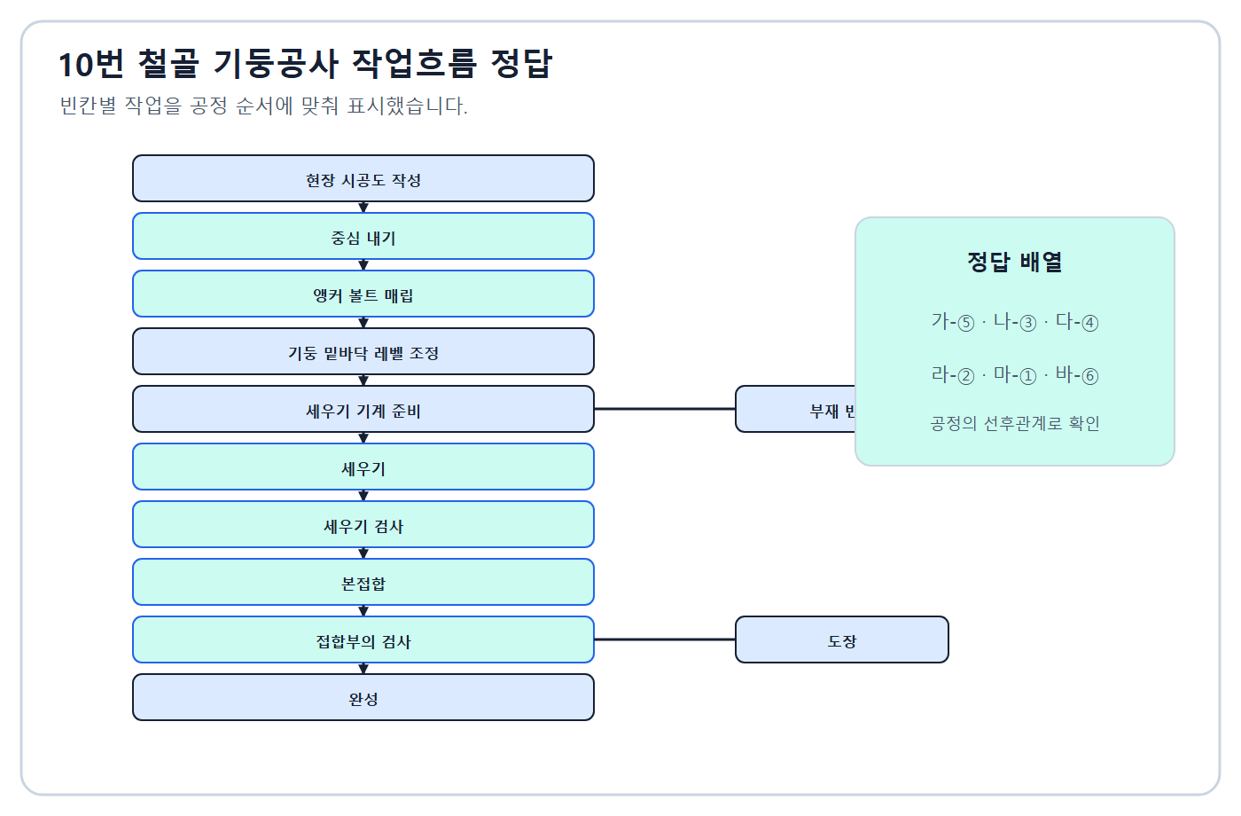 건축기사 실기 기출문제 철골 기둥 작업순서
