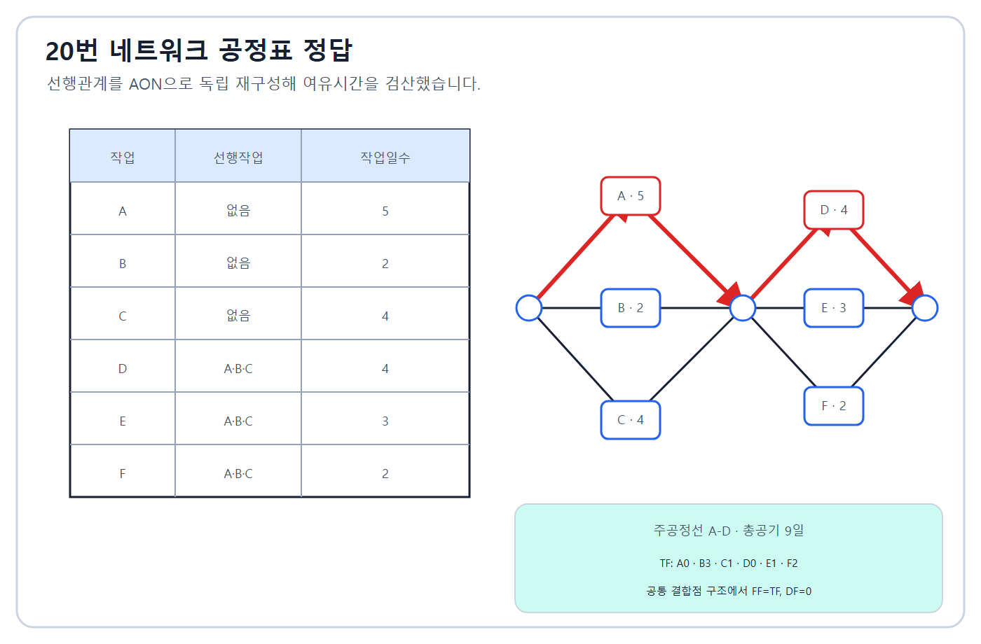 건축기사 실기 기출문제 공정망과 여유시간
