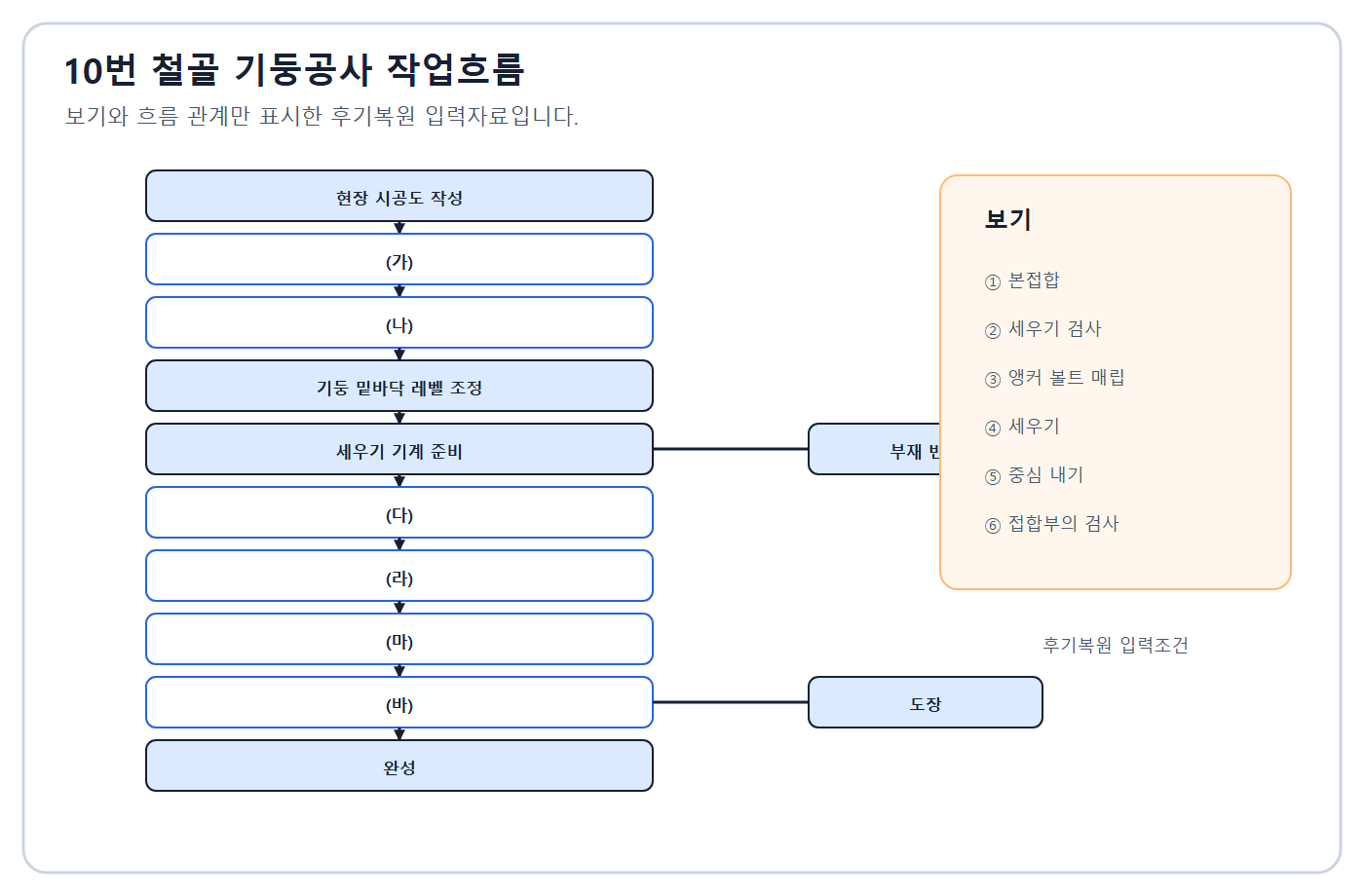 건축기사 실기 기출문제 건축기사 실기 기출문제 2015년 1회 - 철골 기둥 작업흐름