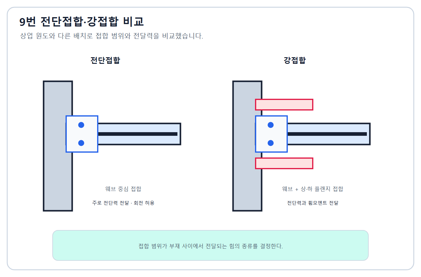 건축기사 실기 기출문제 전단접합과 강접합