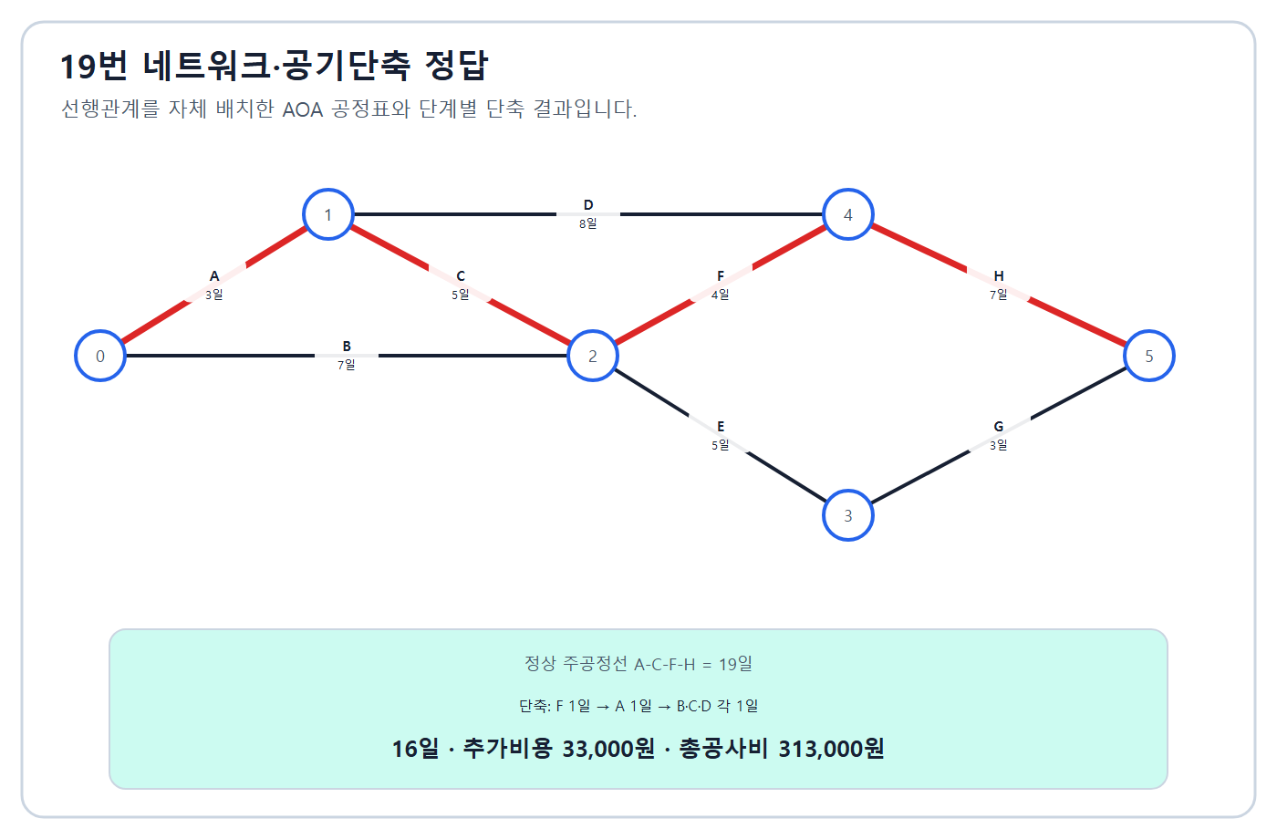 건축기사 실기 기출문제 3일 공기단축 해