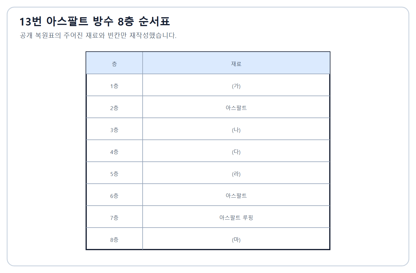 건축기사 실기 기출문제 건축기사 실기 기출문제 2015년 2회 - 8층 아스팔트 방수 빈칸