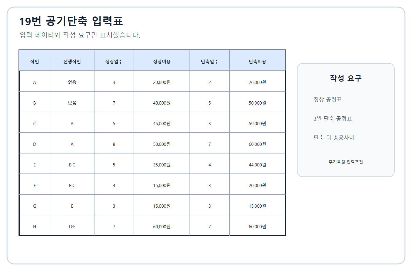 건축기사 실기 기출문제 건축기사 실기 기출문제 2015년 2회 - 공기단축 입력표