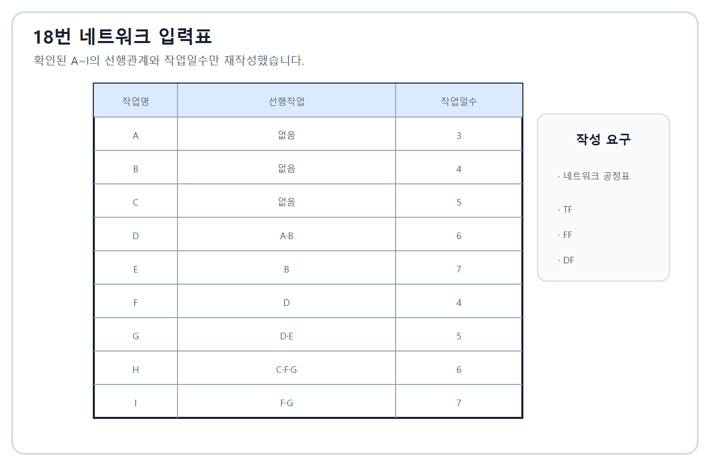 건축기사 실기 기출문제 건축기사 실기 기출문제 2015년 4회 18번 - A~I 네트워크 작업자료