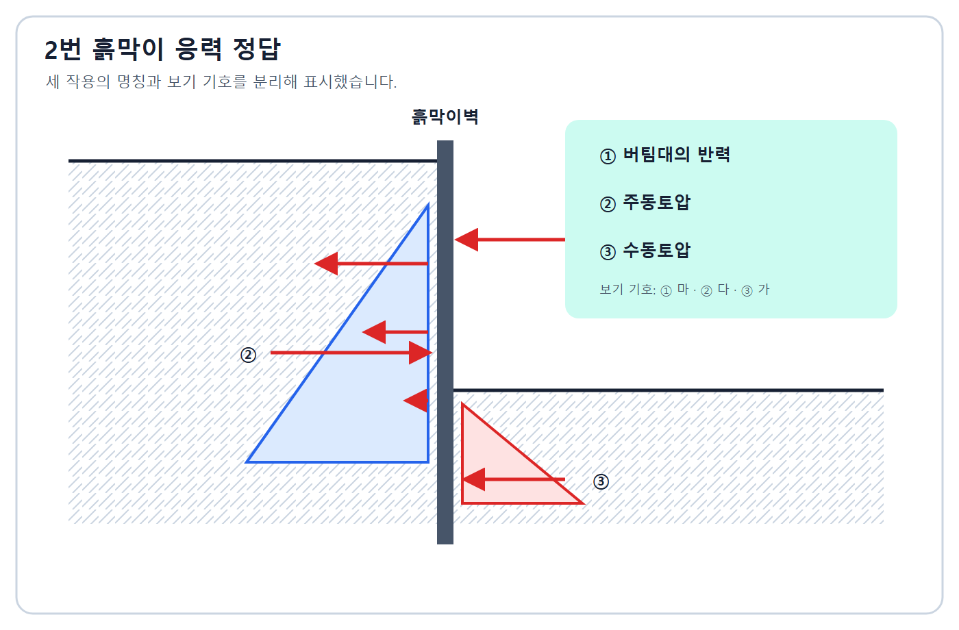 건축기사 실기 기출문제 버팀대 반력·주동토압·수동토압