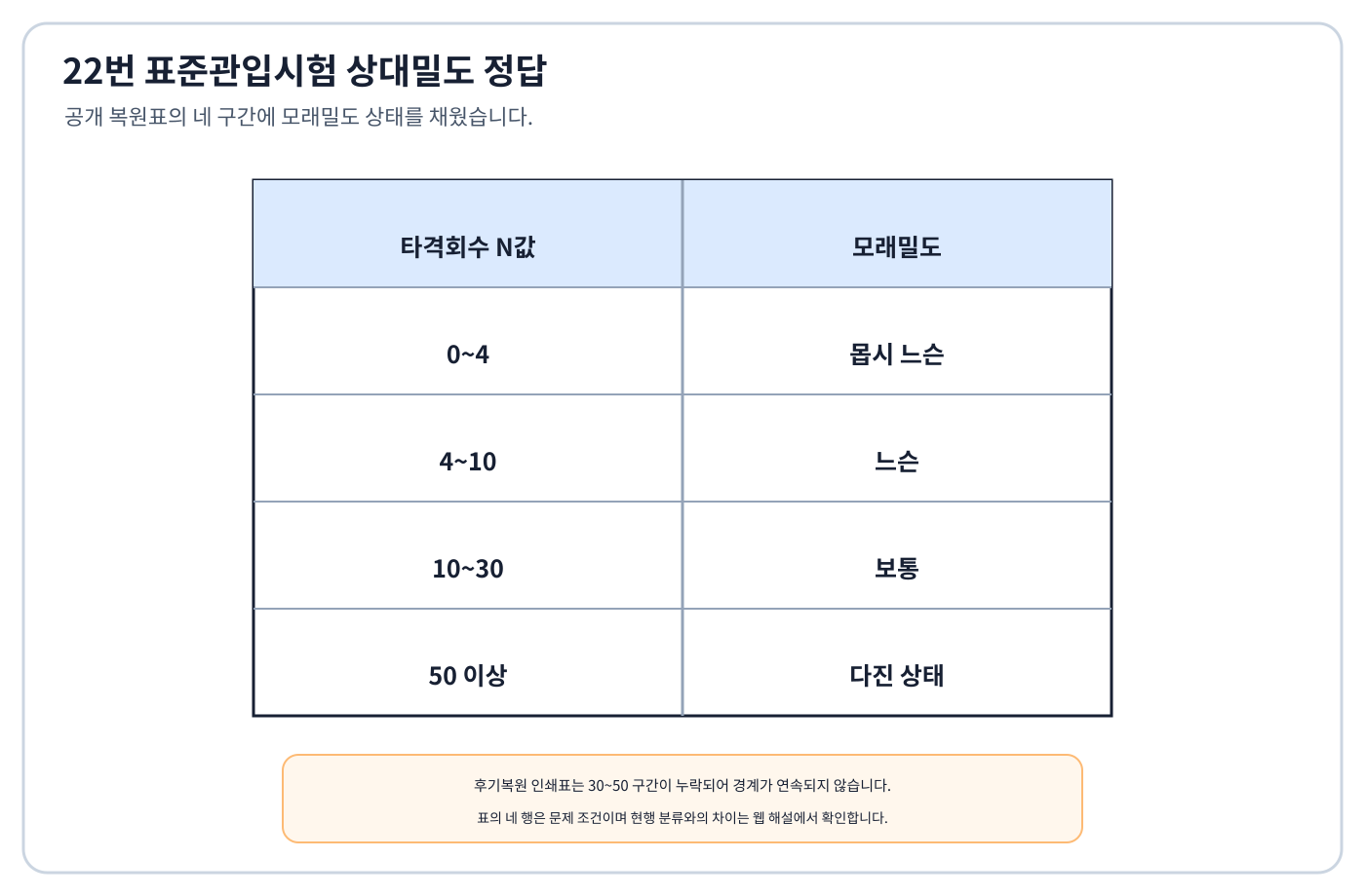 N값 상대밀도 관용 5단계