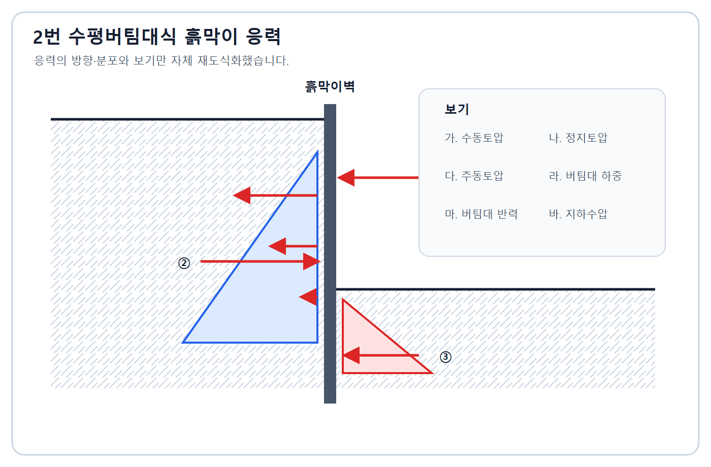 건축기사 실기 기출문제 건축기사 실기 기출문제 2016년 1회 - 수평버팀대식 흙막이 응력도