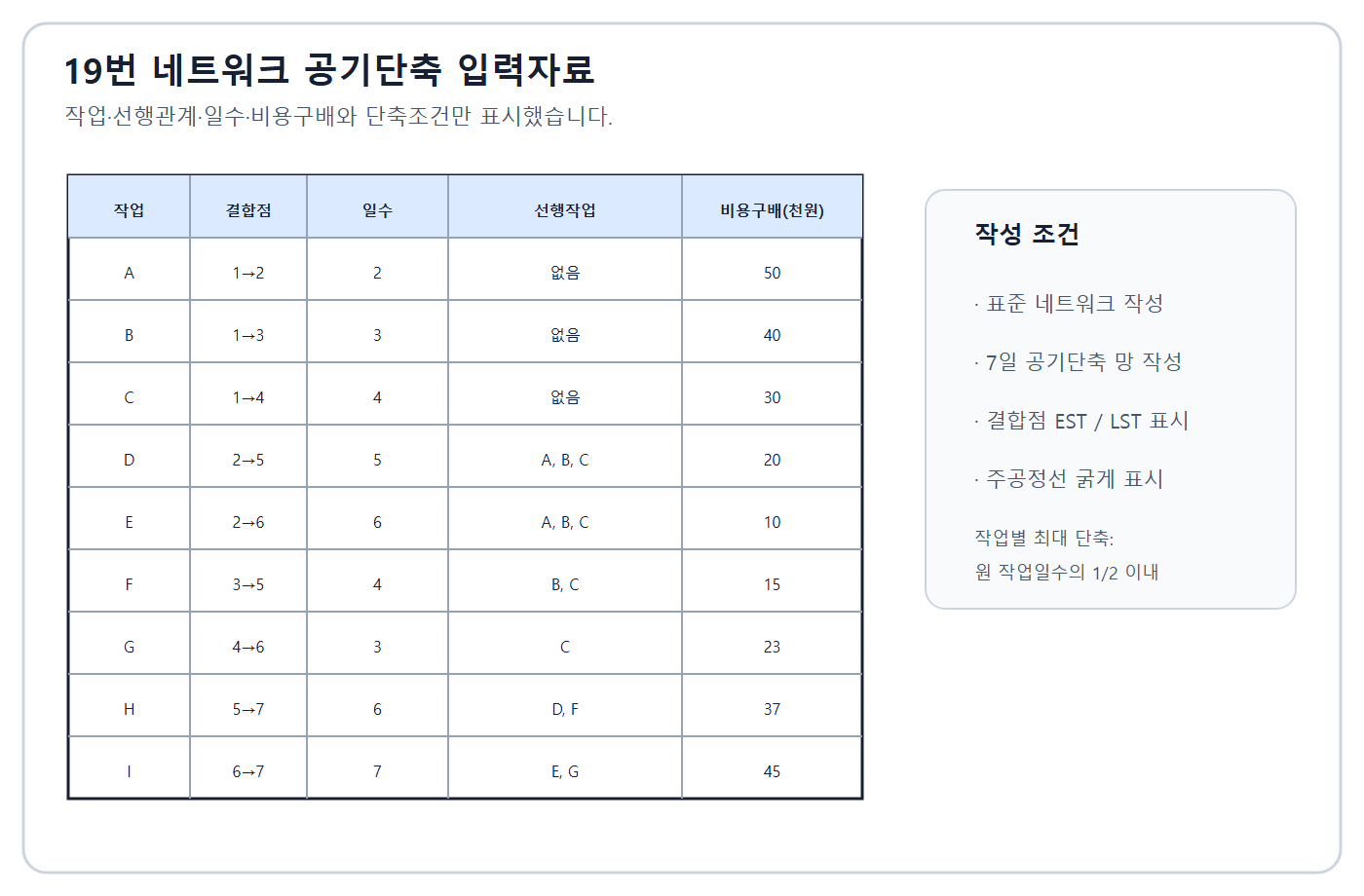 건축기사 실기 기출문제 건축기사 실기 기출문제 2016년 1회 - 공기단축 네트워크 입력표