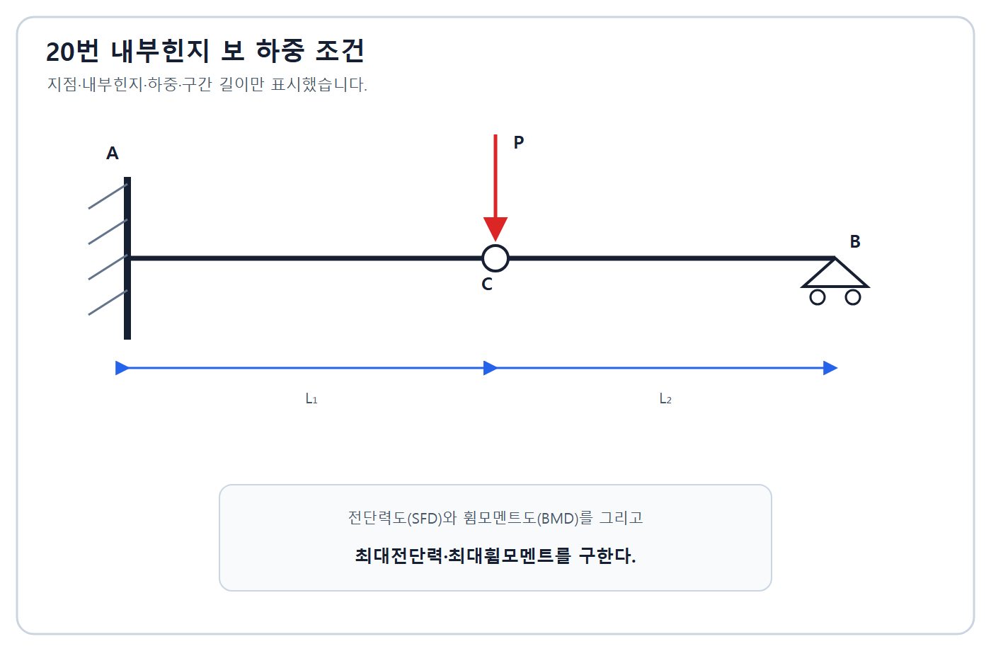 건축기사 실기 기출문제 건축기사 실기 기출문제 2016년 1회 - 내부힌지 보 하중도