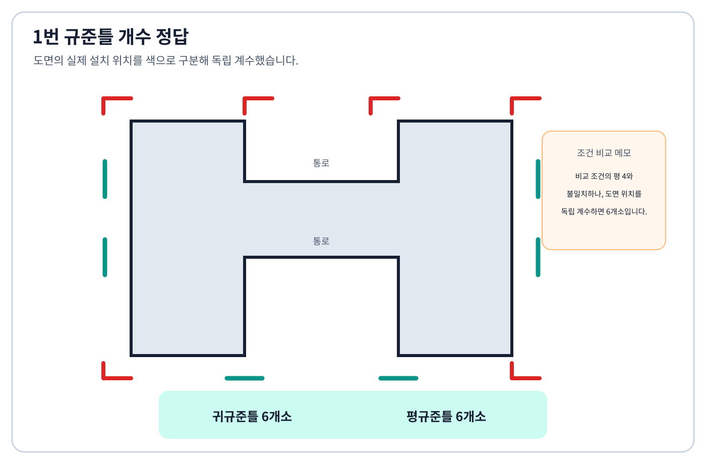 건축기사 실기 기출문제 귀규준틀 6개·평규준틀 6개