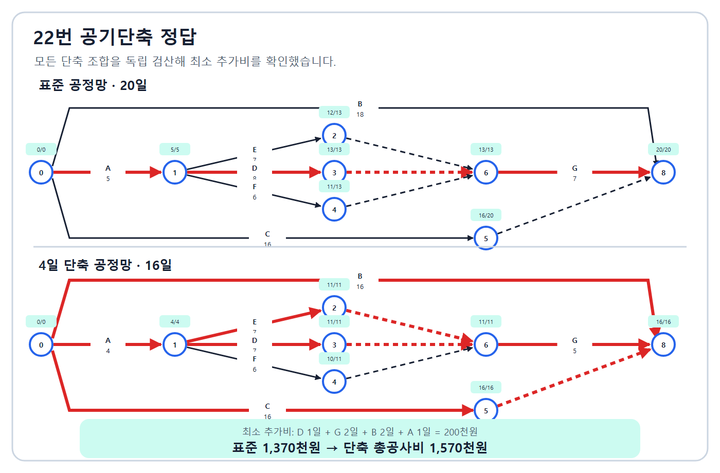 건축기사 실기 기출문제 정상20일·단축16일 네트워크