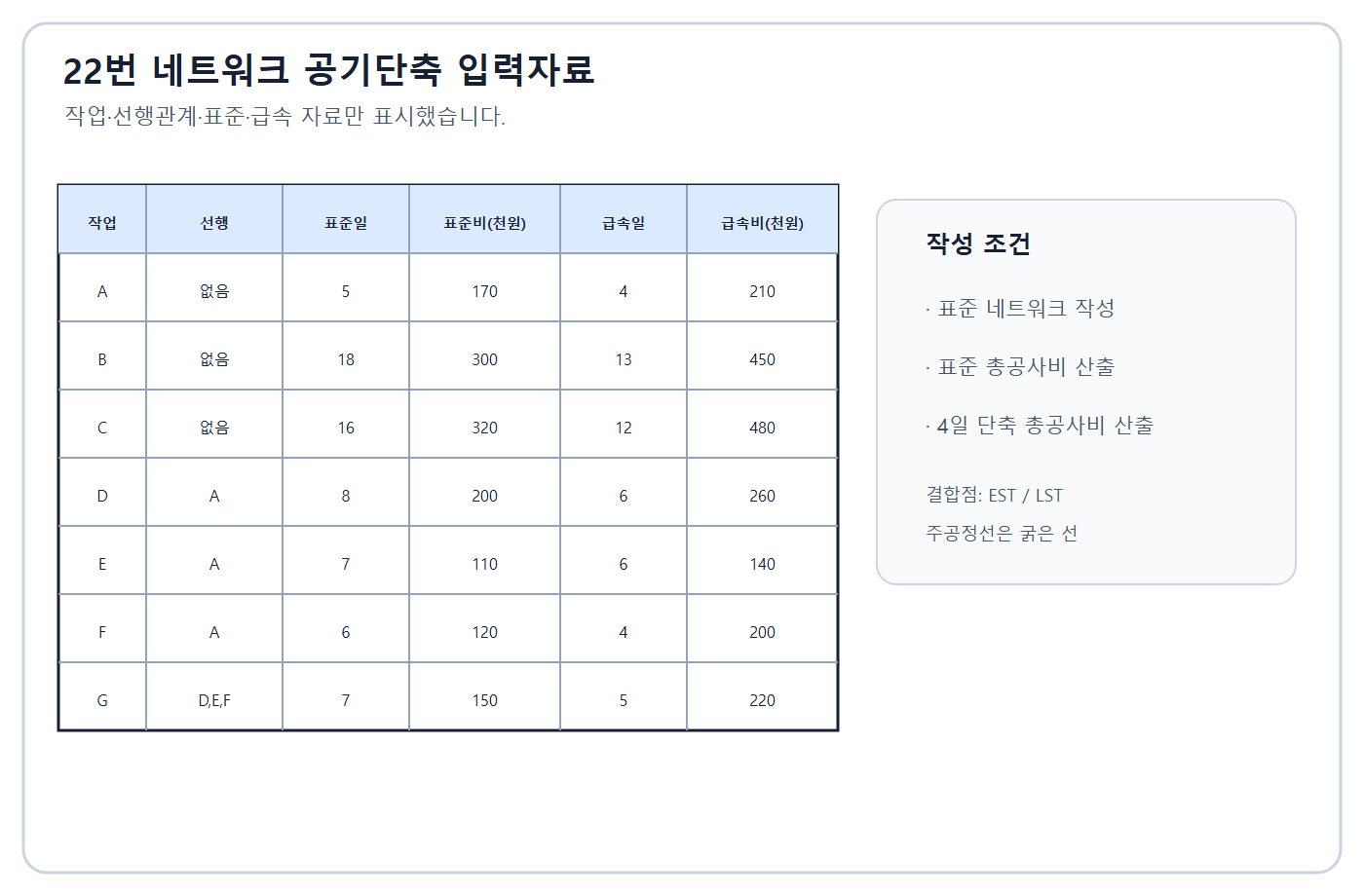 건축기사 실기 기출문제 건축기사 실기 기출문제 2016년 2회 - 공기단축 작업 입력표