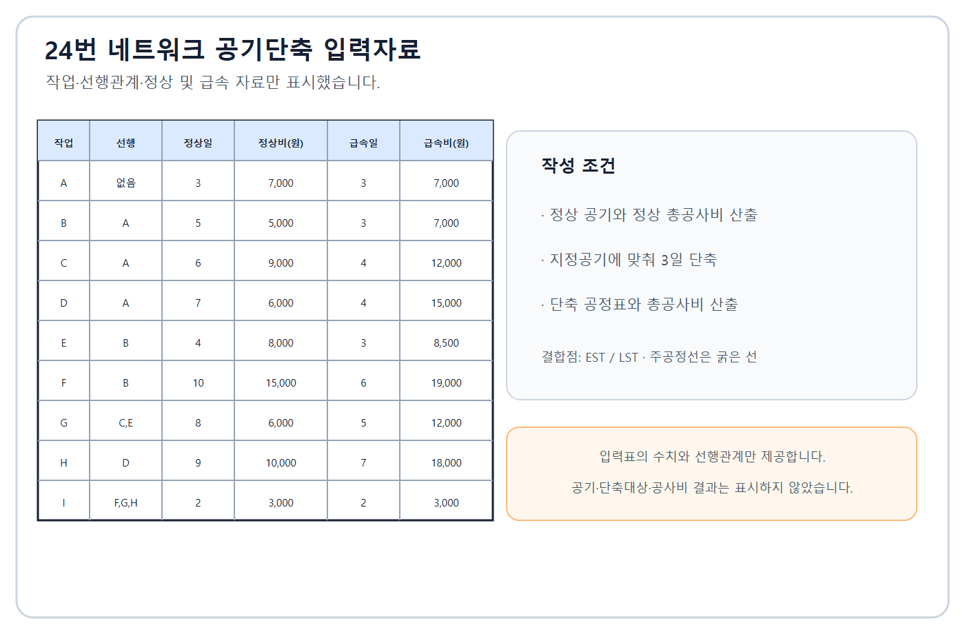 건축기사 실기 기출문제 건축기사 실기 기출문제 2016년 4회 - 3일 공기단축 입력표