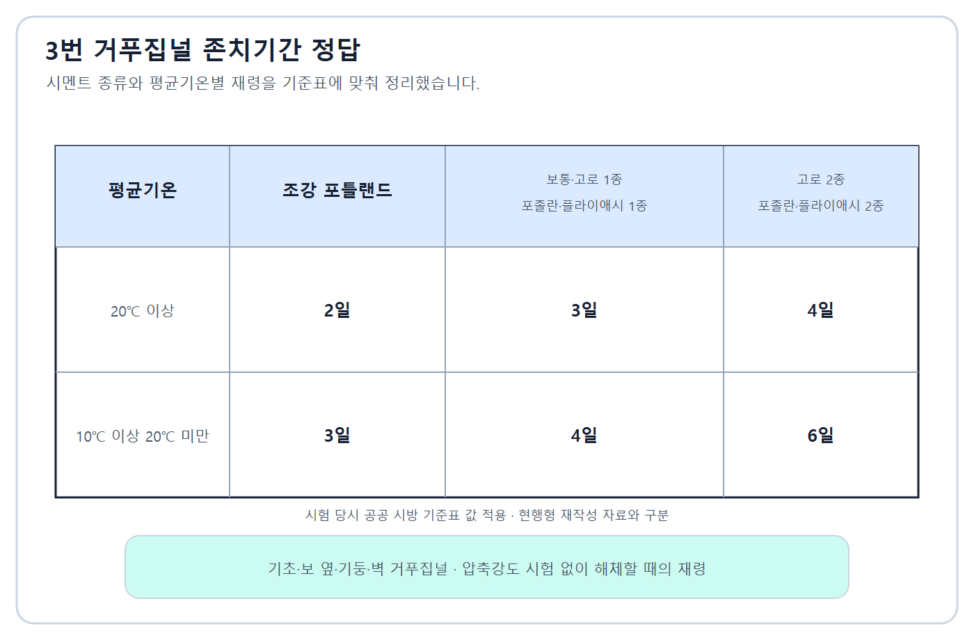 건축기사 실기 기출문제 구 복원표 2·3·4일과 3·4·6일
