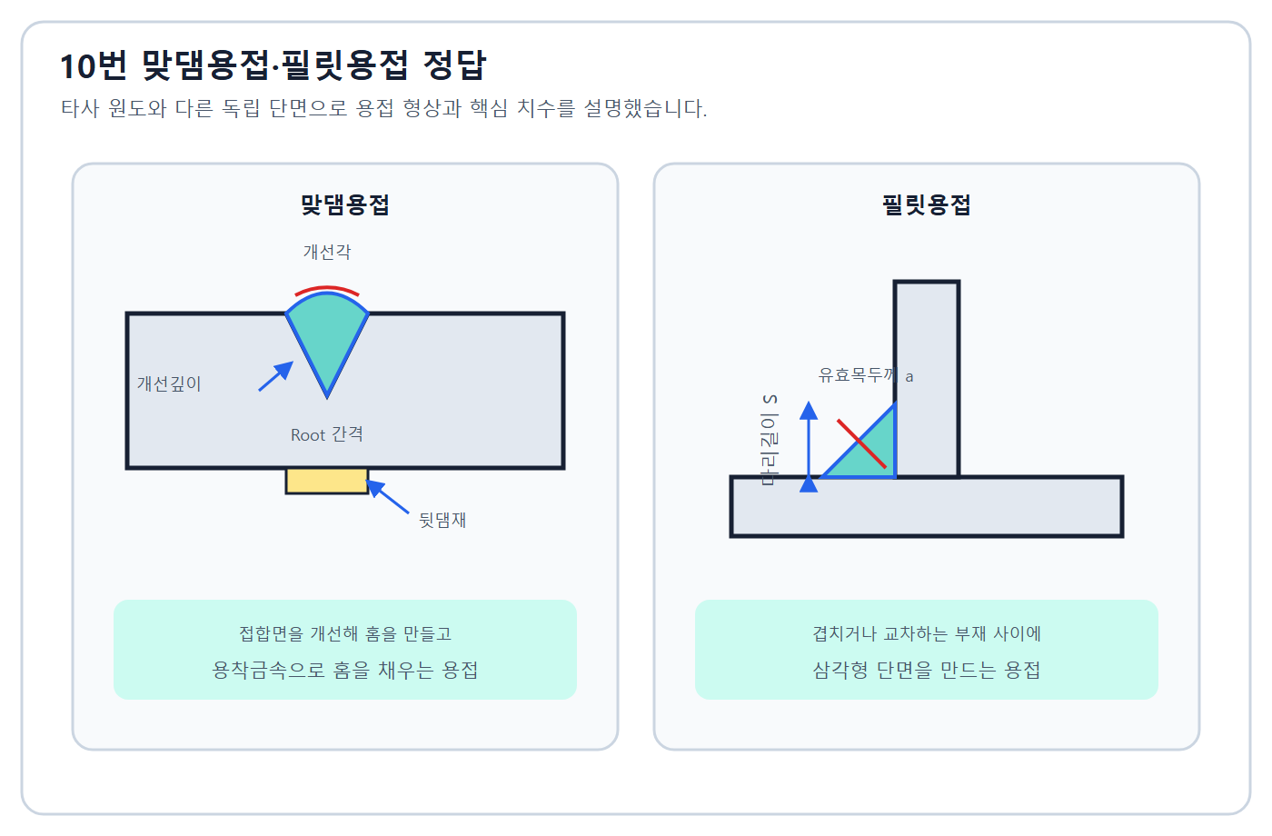 건축기사 실기 기출문제 맞댐용접과 필릿용접 자체 도식