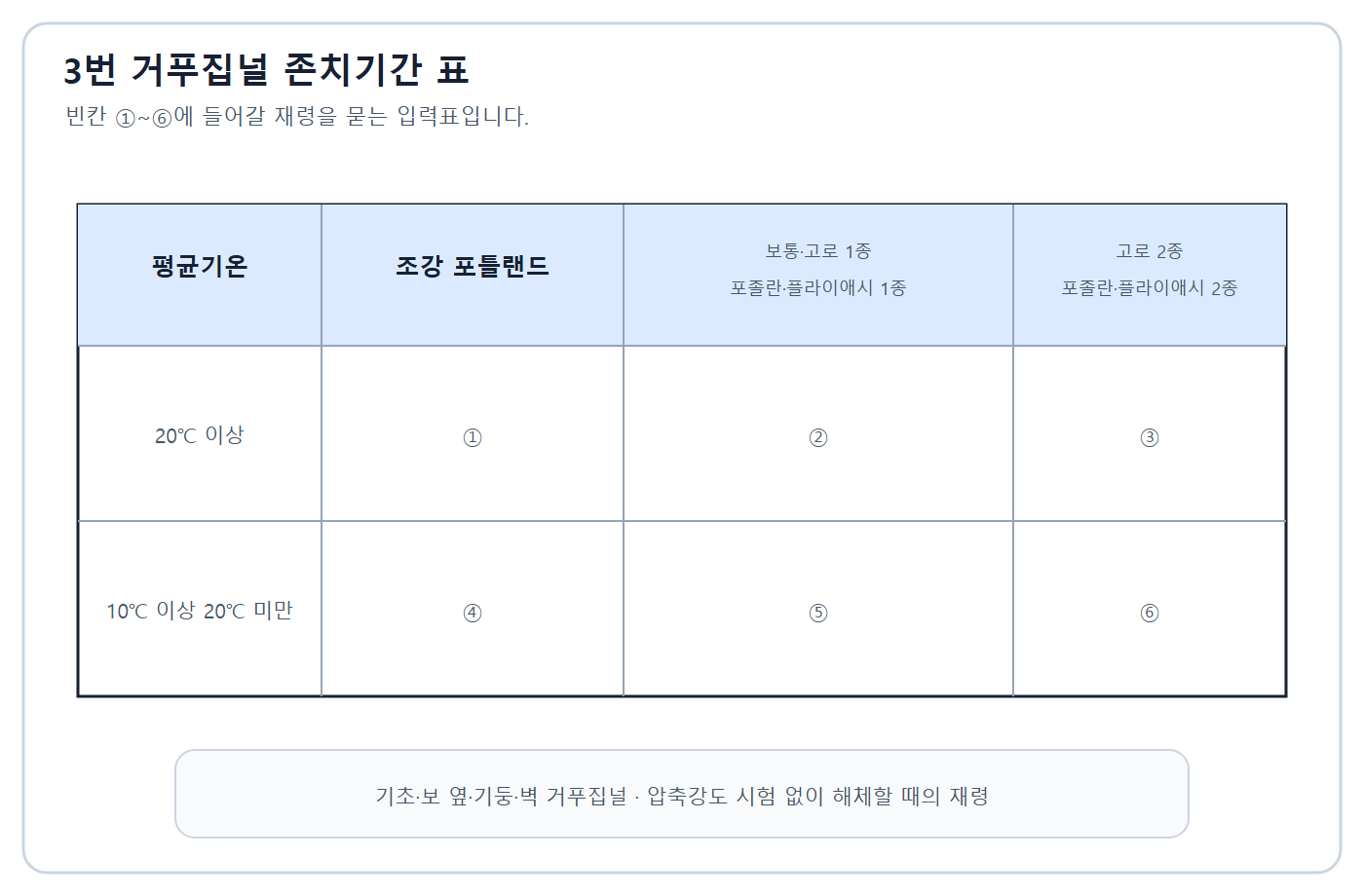 건축기사 실기 기출문제 건축기사 실기 기출문제 2017년 1회 - 측면 거푸집 해체 재령표