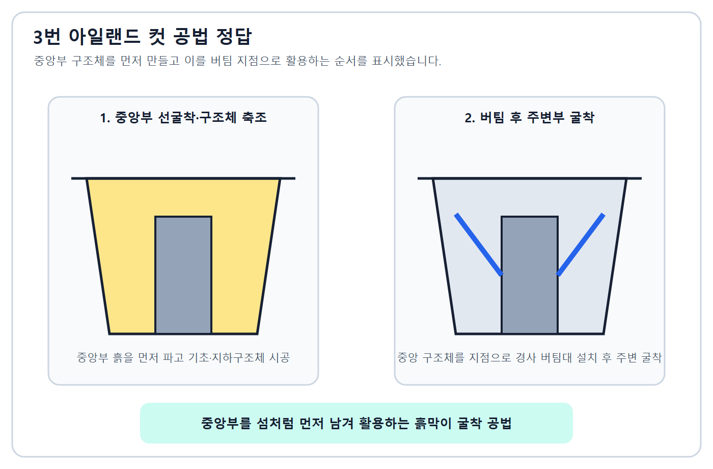 건축기사 실기 기출문제 아일랜드컷 굴착 순서