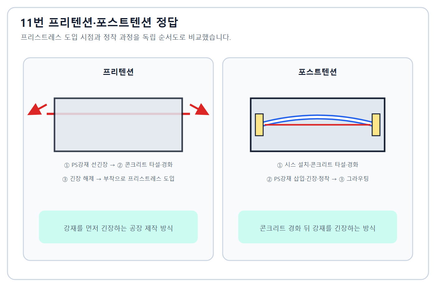 건축기사 실기 기출문제 프리텐션·포스트텐션 비교