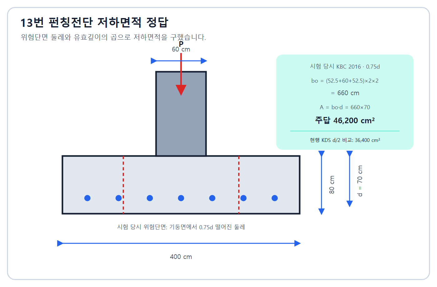 건축기사 실기 기출문제 2016 기준 위험둘레 660cm·저항면적 46200cm2와 현행 비교