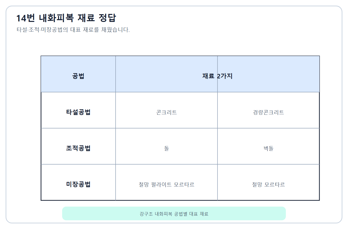 건축기사 실기 기출문제 내화피복 공법별 재료 답