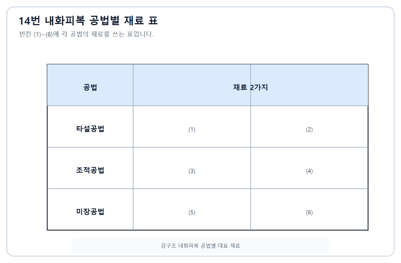 건축기사 실기 기출문제 건축기사 실기 기출문제 2017년 2회 - 내화피복 공법별 재료 표