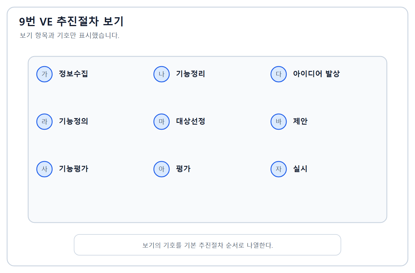 건축기사 실기 기출문제 건축기사 실기 기출문제 2017년 4회 - VE 추진절차 보기