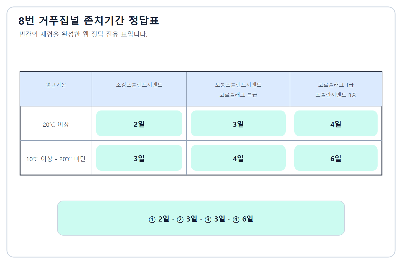 건축기사 실기 기출문제 거푸집 빈칸 2·3·3·6 정답표