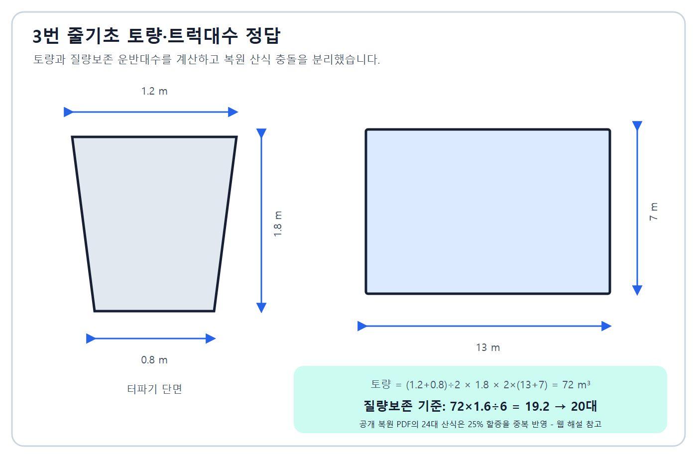 건축기사 실기 기출문제 토량 72m3와 트럭 대수 조건별 계산