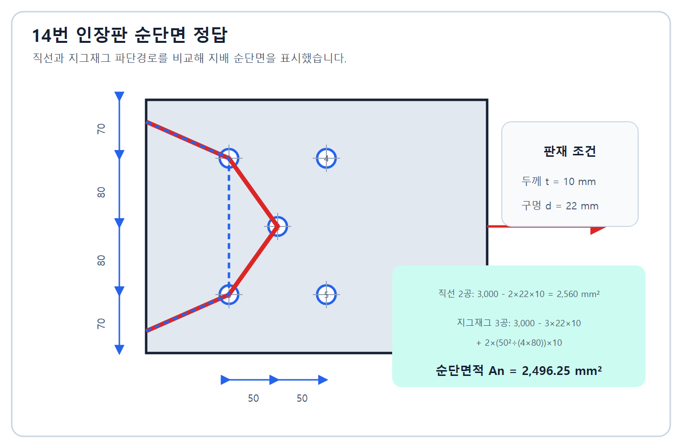 건축기사 실기 기출문제 지배 파단선과 순단면적 2496.25mm2