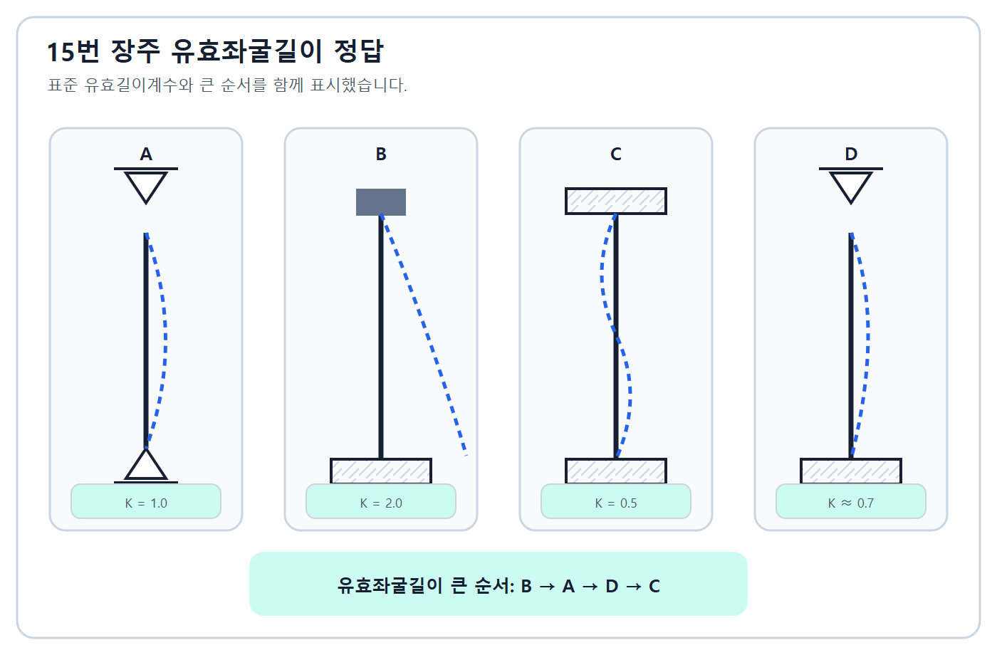 건축기사 실기 기출문제 유효좌굴길이 B-A-D-C