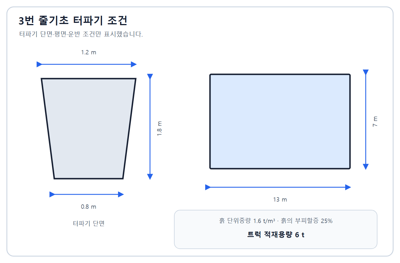 건축기사 실기 기출문제 건축기사 실기 기출문제 2018년 2회 - 줄기초 단면·평면과 6톤 트럭 조건