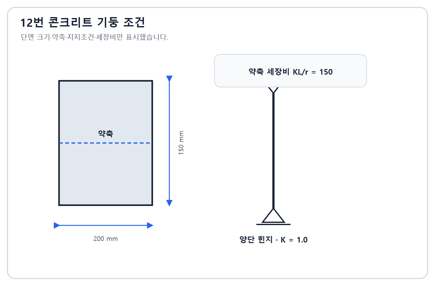 건축기사 실기 기출문제 건축기사 실기 기출문제 2018년 4회 - 200×150 기둥 단면과 양단힌지