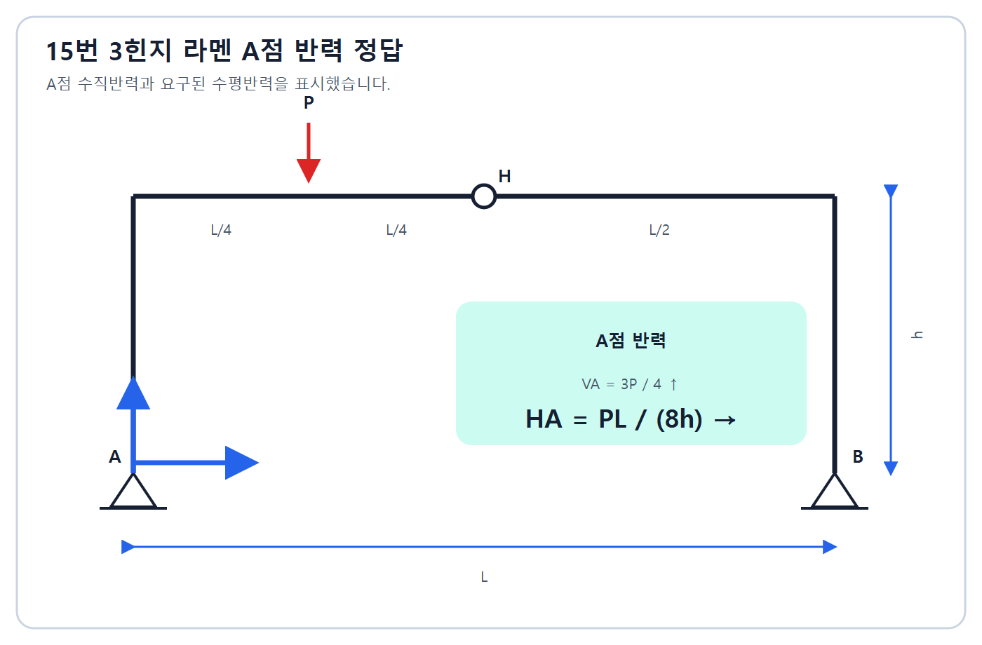 건축기사 실기 기출문제 3힌지 라멘 A점 반력 계산