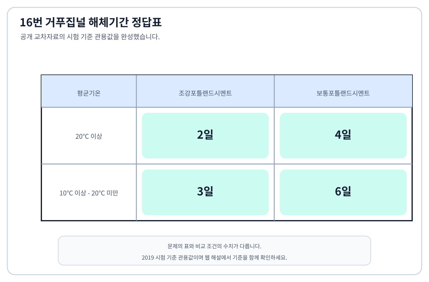 건축기사 실기 기출문제 거푸집 해체기간 표 정답