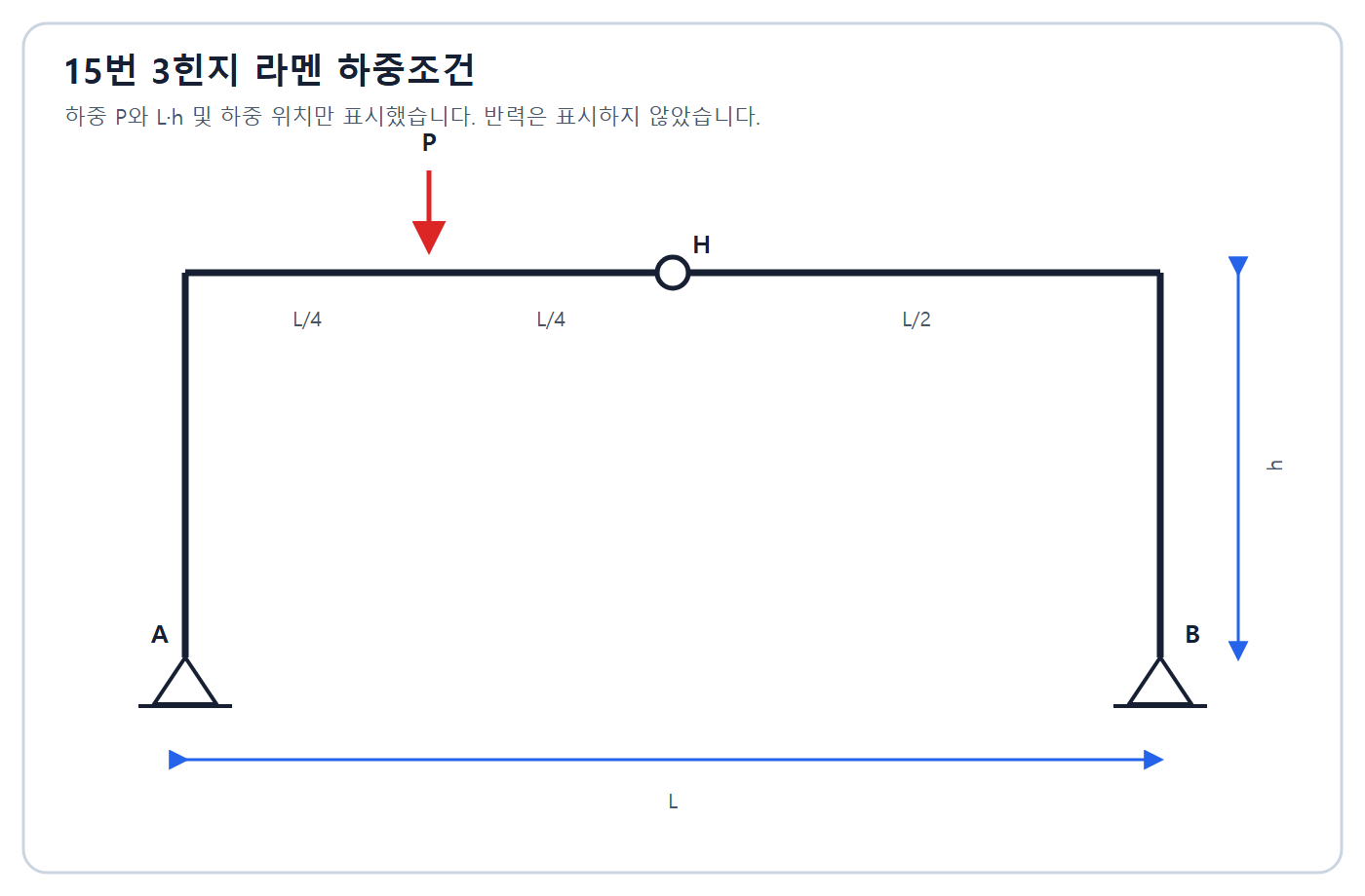 건축기사 실기 기출문제 건축기사 실기 기출문제 2019년 1회 - L×h 3힌지 라멘과 집중하중 P