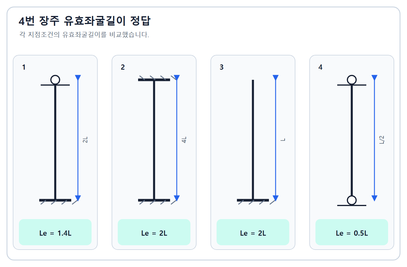 건축기사 실기 기출문제 네 장주의 유효좌굴길이 정답