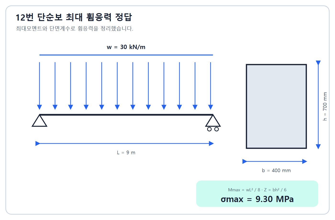 건축기사 실기 기출문제 단순보 최대휨응력 계산