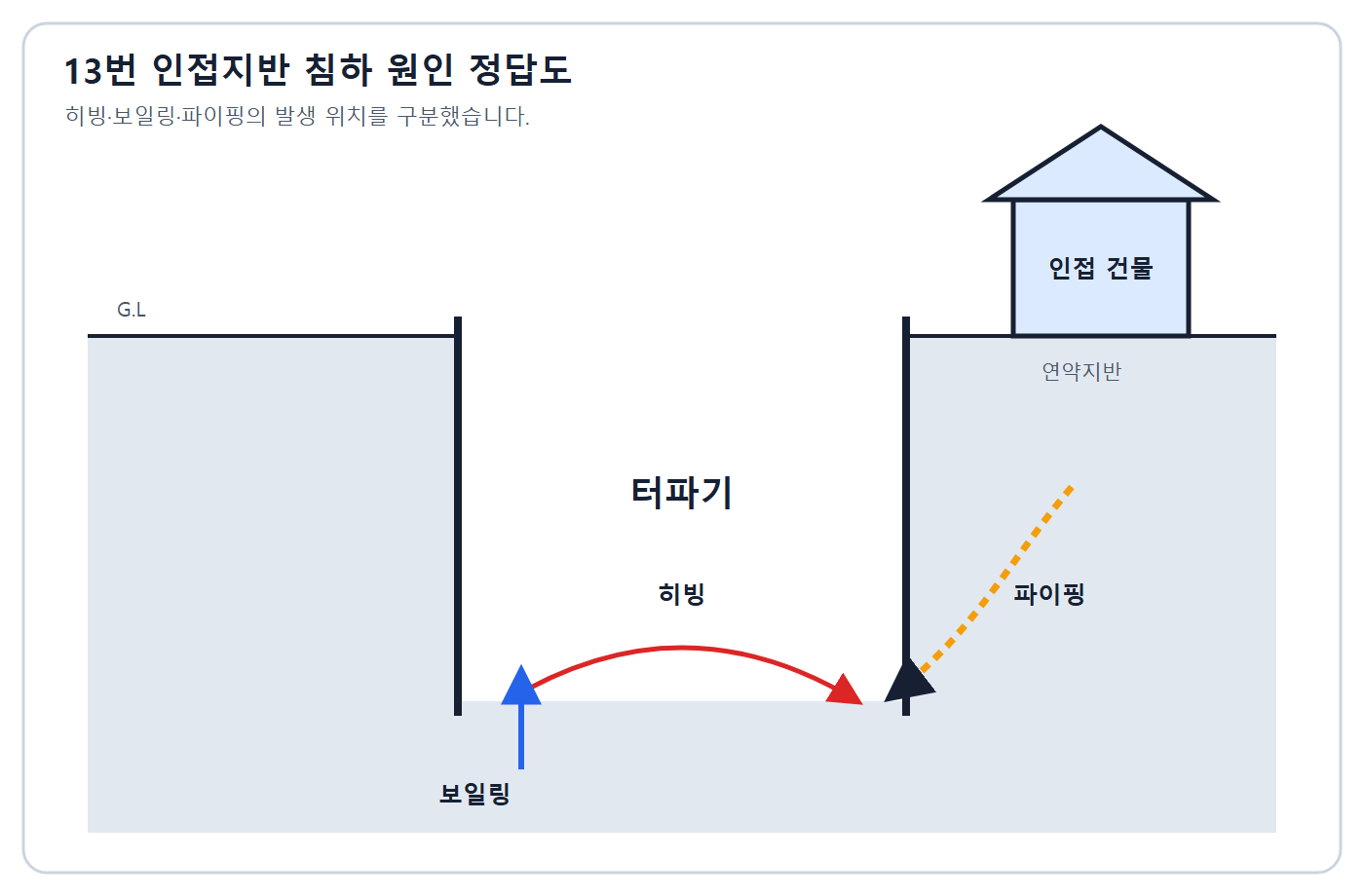 건축기사 실기 기출문제 인접지반 침하원인 정답