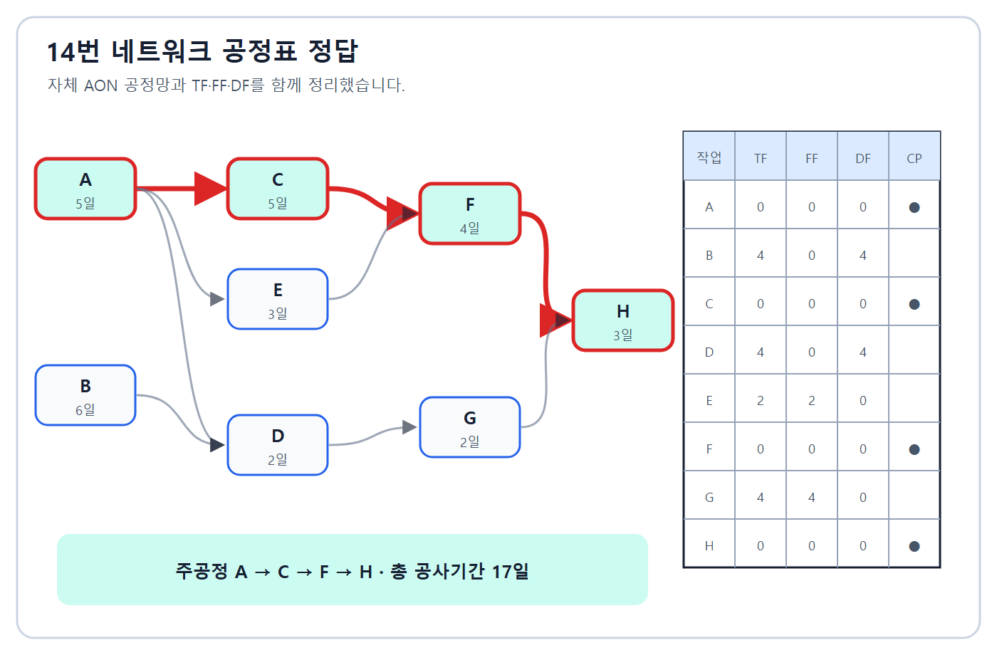 건축기사 실기 기출문제 17일 A-C-F-H 네트워크 정답