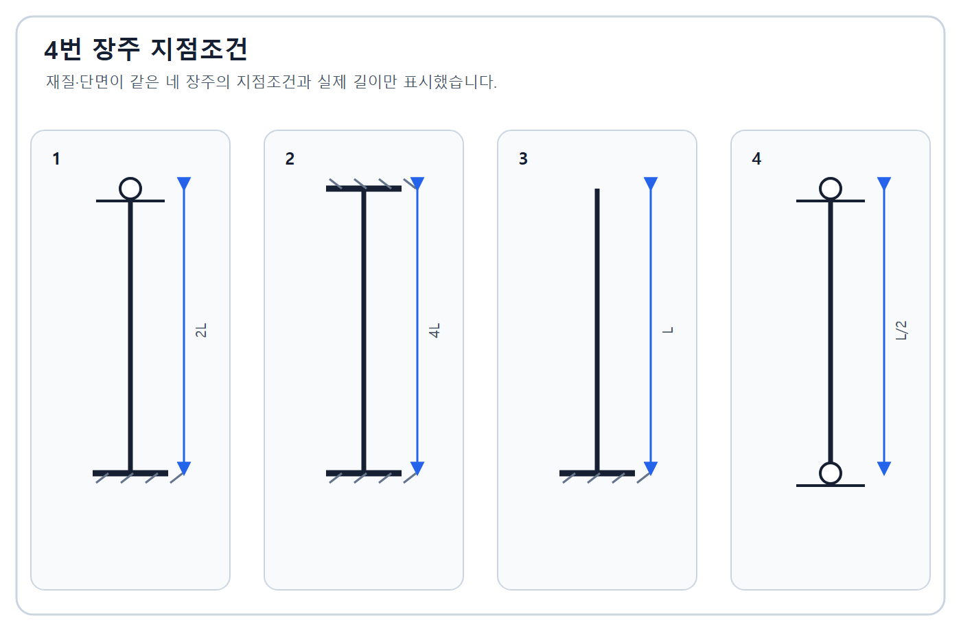 건축기사 실기 기출문제 건축기사 실기 기출문제 2019년 2회 - 네 장주의 단부조건과 실제길이