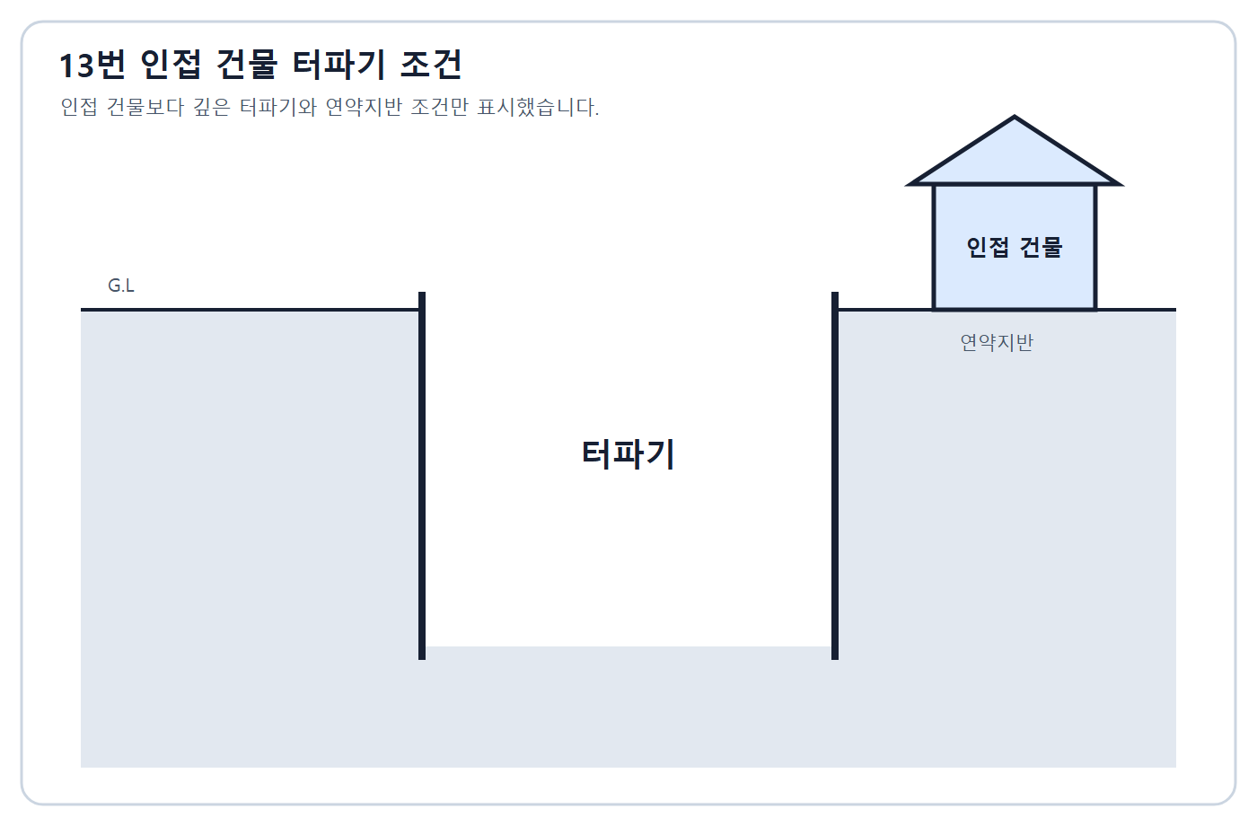 건축기사 실기 기출문제 건축기사 실기 기출문제 2019년 2회 - 인접건물보다 깊은 굴착 단면
