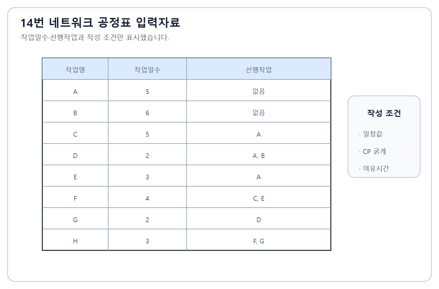 건축기사 실기 기출문제 건축기사 실기 기출문제 2019년 2회 - 네트워크 작업일수와 선행작업 표