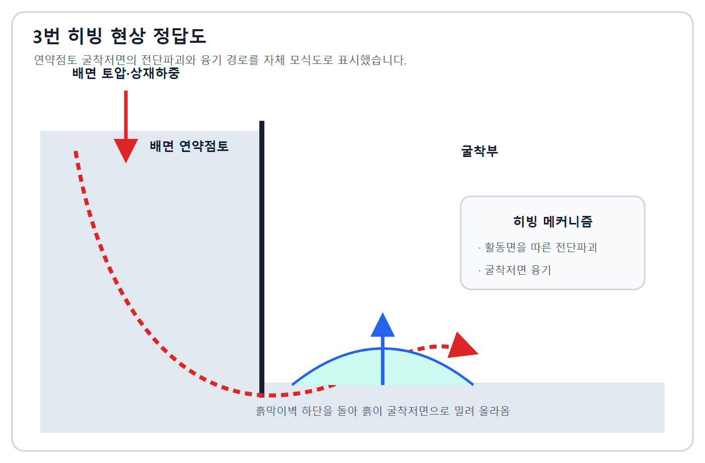 건축기사 실기 기출문제 히빙 활동면과 융기 정답도