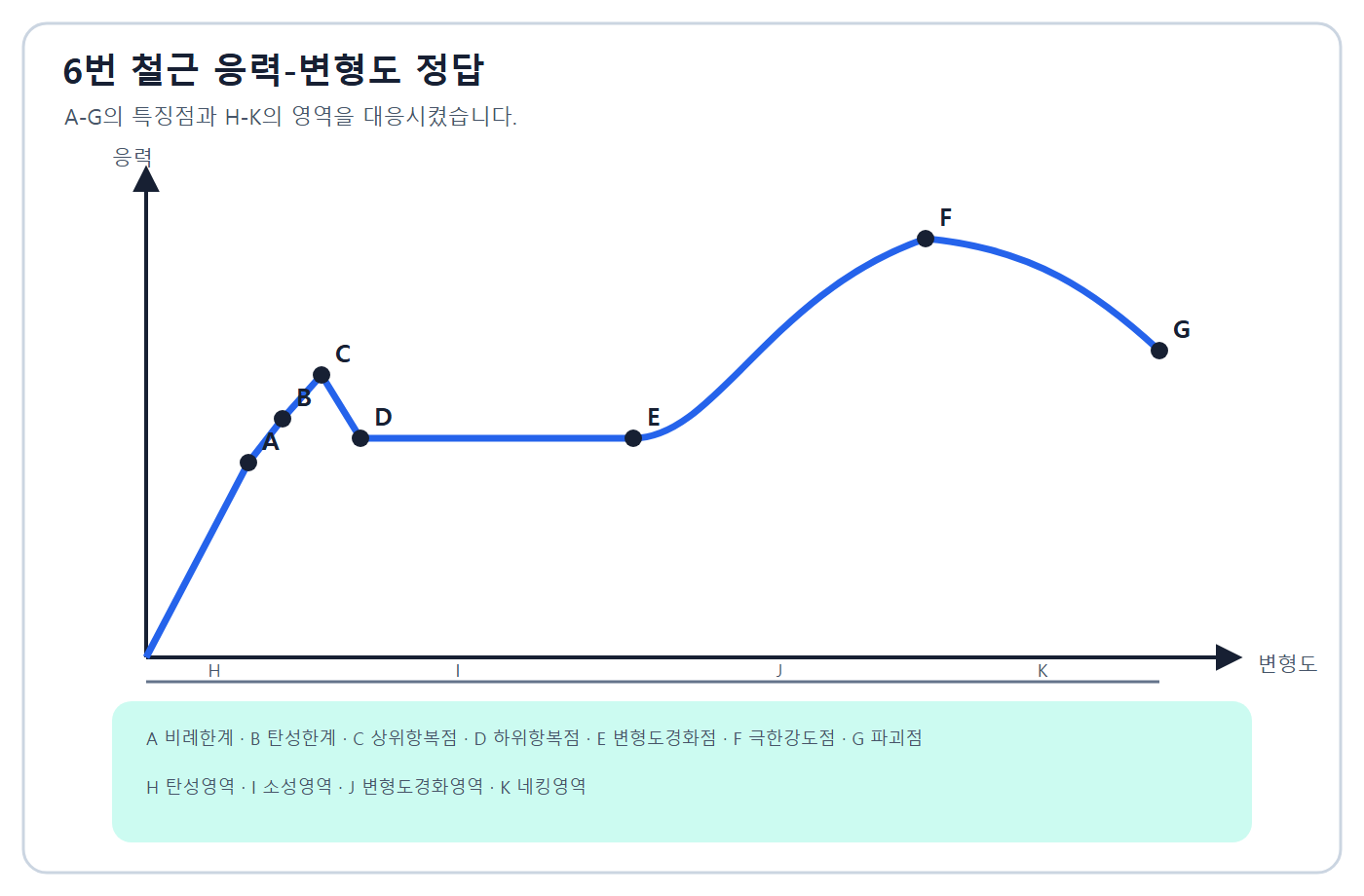 건축기사 실기 기출문제 응력-변형도 A~K 정답
