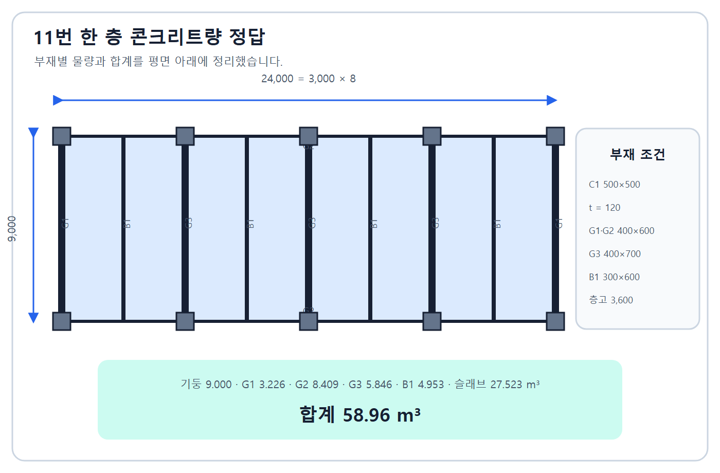 건축기사 실기 기출문제 한 층 콘크리트량 58.96m3 계산
