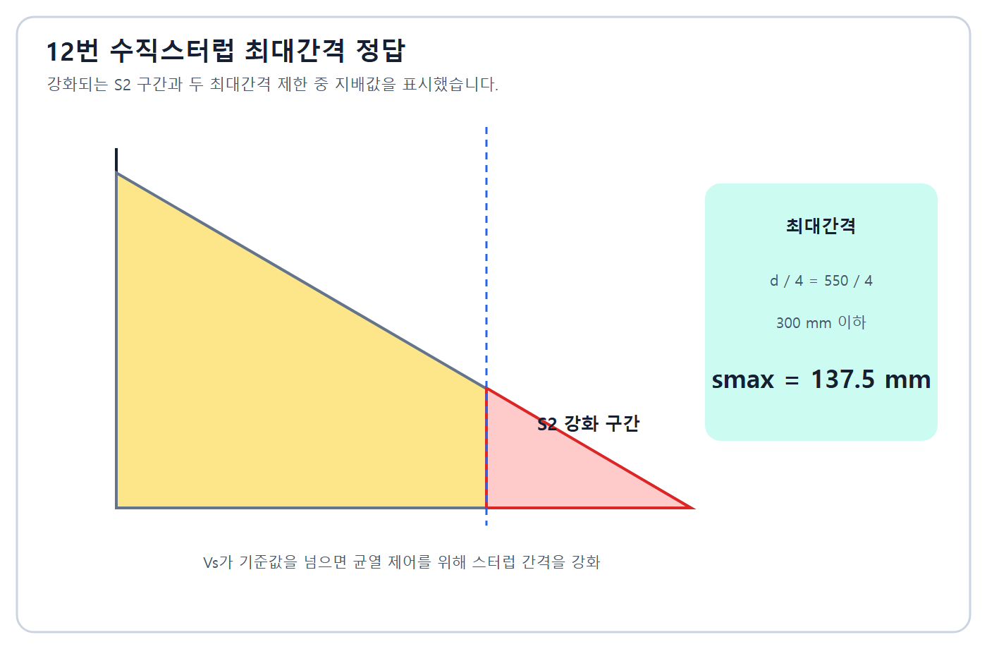 건축기사 실기 기출문제 스터럽 최대간격 137.5mm 계산