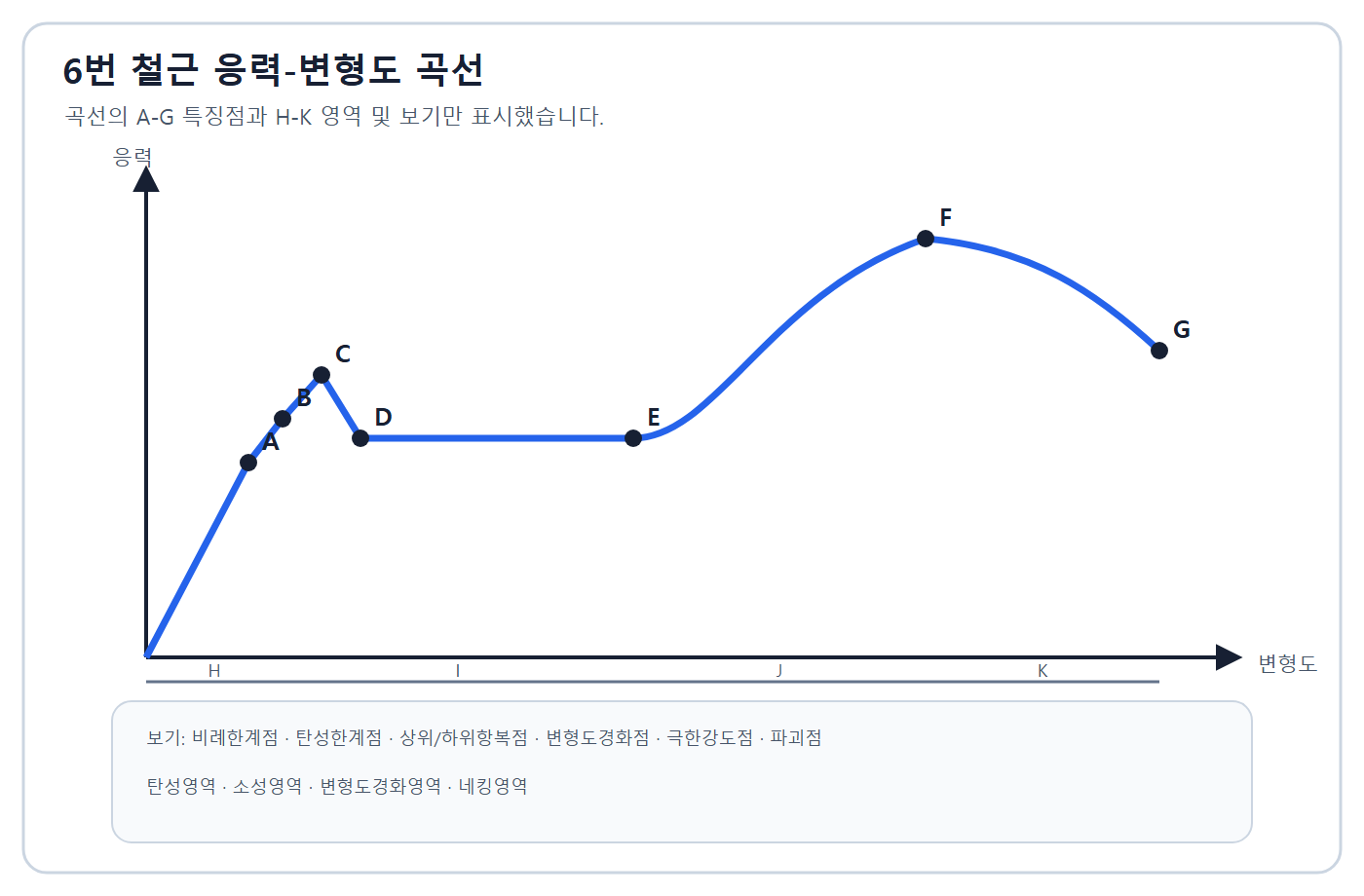 건축기사 실기 기출문제 건축기사 실기 기출문제 2019년 4회 - 철근 응력-변형도 곡선 A~K