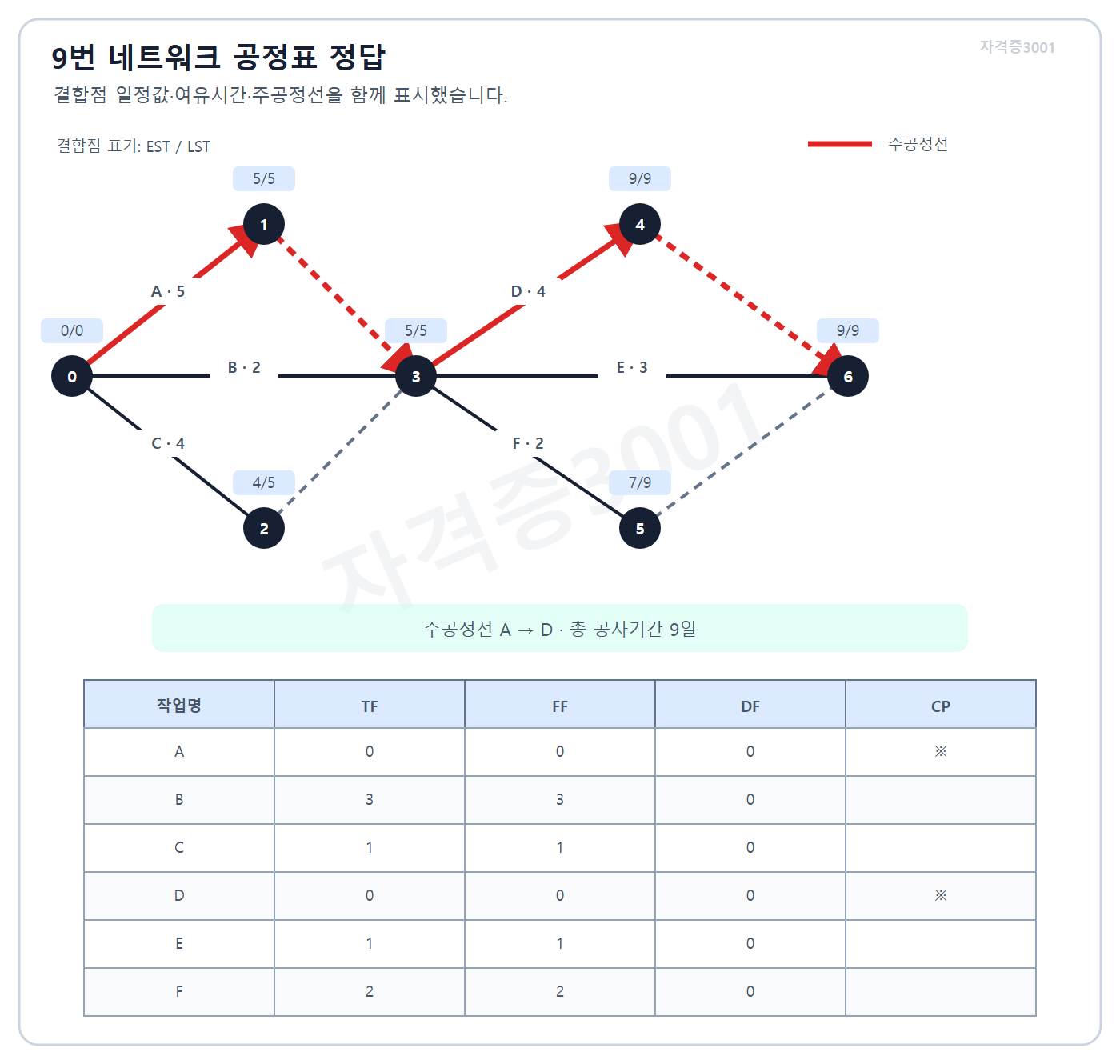 건축기사 실기 기출문제 자격증3001 워터마크 적용 풀이도로, A-D 주공정선과 A부터 F까지의 여유시간을 표시한 정답 네트워크