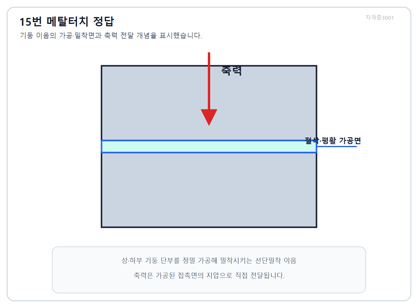 건축기사 실기 기출문제 자격증3001 워터마크 적용 풀이도로, 정밀가공한 상하 기둥 선단의 밀착면과 압축력 직접전달을 표시한 도식