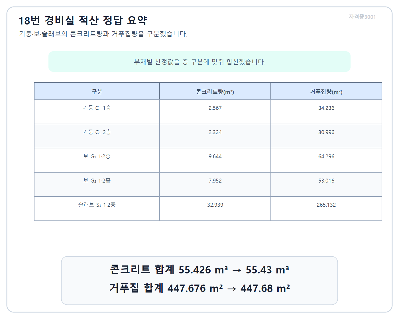 건축기사 실기 기출문제 자격증3001 워터마크 적용 풀이도로, 기둥·보·슬래브의 콘크리트량과 거푸집량을 층별로 정리한 산출표